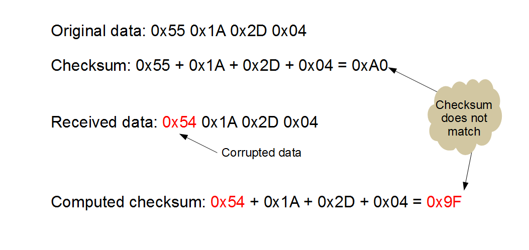 checksum example