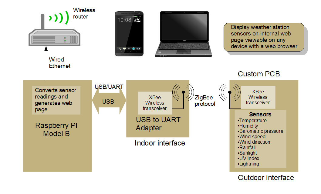  | Personal Weather Station | Project Overview